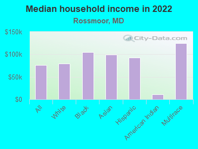 Median household income in 2022