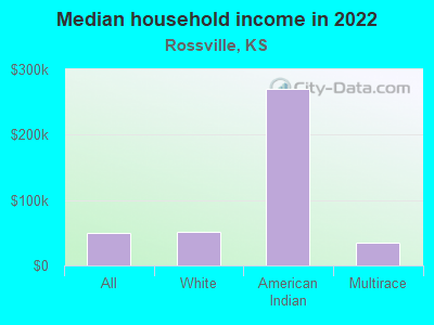 Median household income in 2022