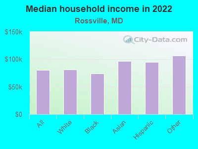 Median household income in 2022