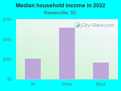 Median household income in 2022