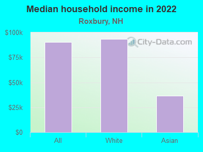 Median household income in 2022