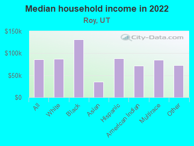 Median household income in 2022