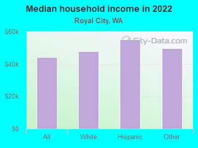 Median household income in 2022