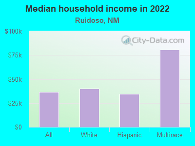 Median household income in 2022