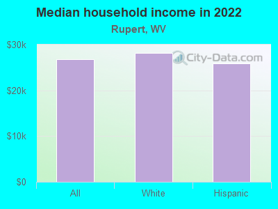 Median household income in 2022