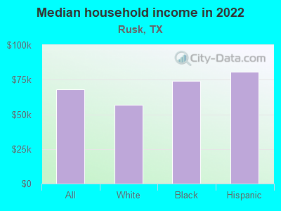 Median household income in 2022