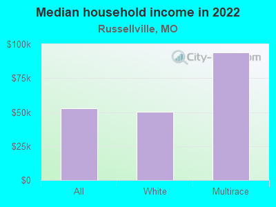 Median household income in 2022