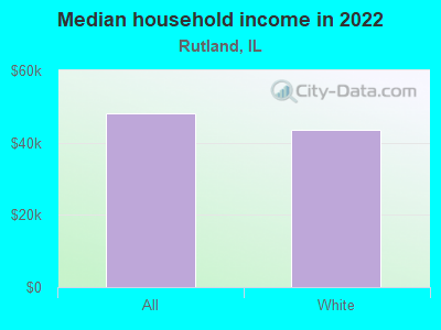 Median household income in 2022