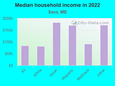 Median household income in 2022