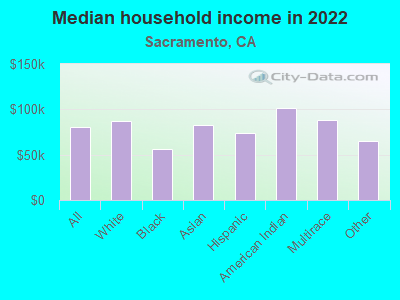 Median household income in 2022