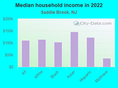 Median household income in 2022