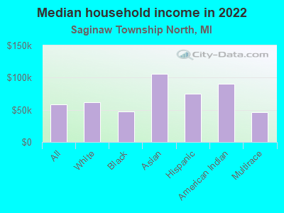 Median household income in 2022