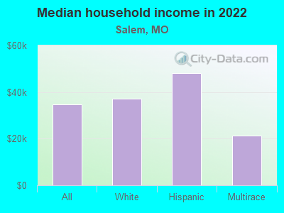 Median household income in 2022