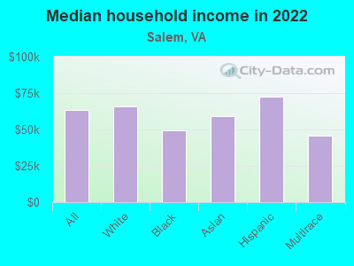 Median household income in 2022