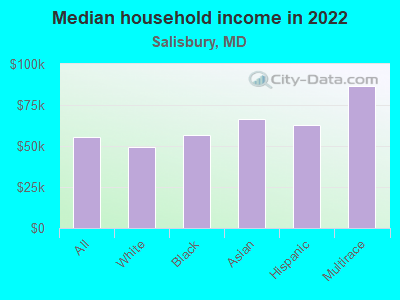 Median household income in 2022