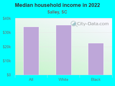 Median household income in 2022