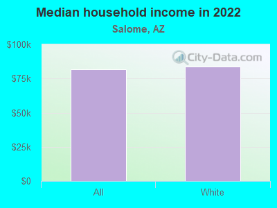 Median household income in 2022