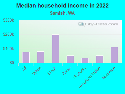 Median household income in 2022