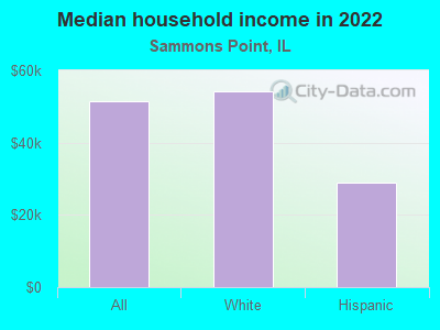 Median household income in 2022