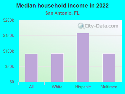 Median household income in 2022