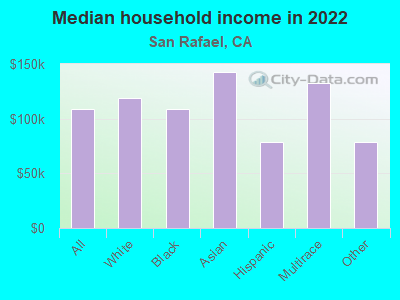 Median household income in 2022