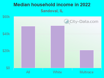 Median household income in 2022