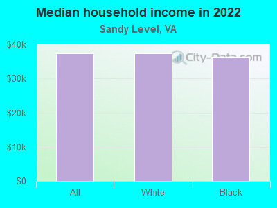 Median household income in 2022