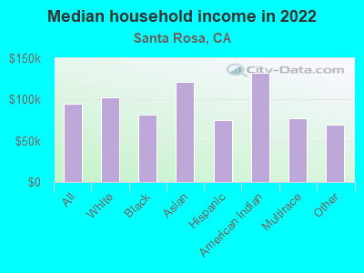 Median household income in 2022