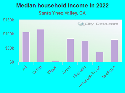 Median household income in 2022