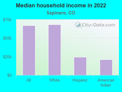 Median household income in 2022