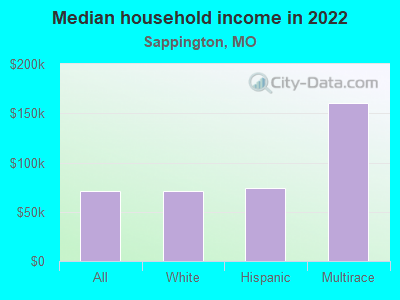 Median household income in 2022