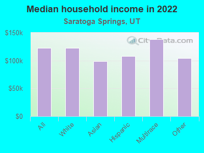 Median household income in 2022