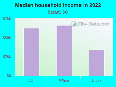 Median household income in 2022