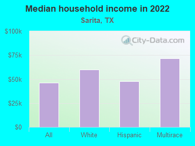 Median household income in 2022