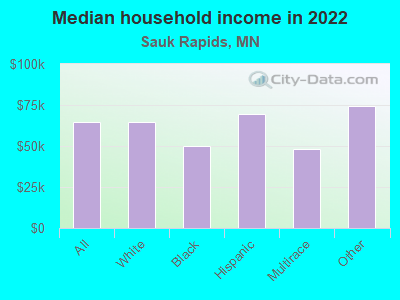 Median household income in 2022