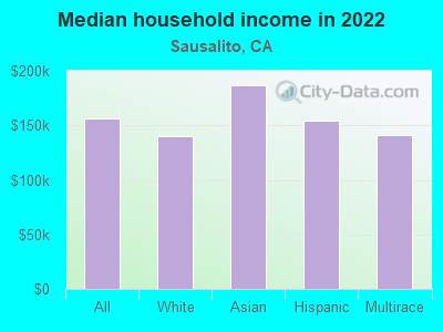 Median household income in 2022