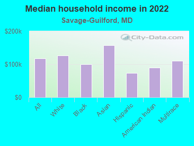 Median household income in 2022