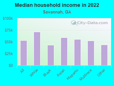 Median household income in 2022