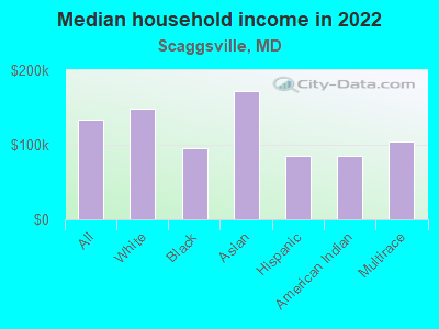 Median household income in 2022