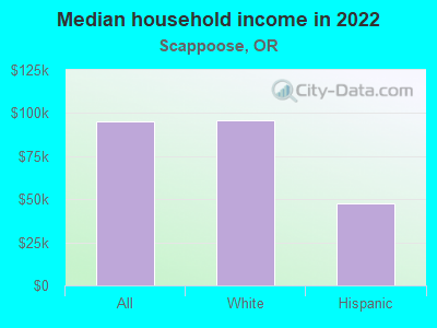 Median household income in 2022