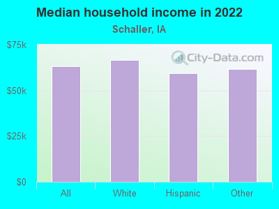 Median household income in 2022