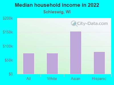 Median household income in 2022