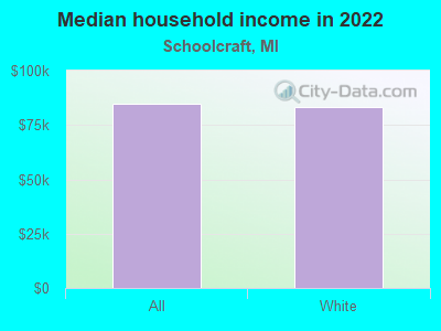 Median household income in 2022