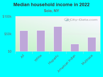 Median household income in 2022