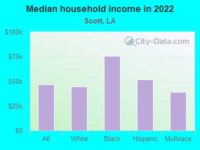 Median household income in 2022