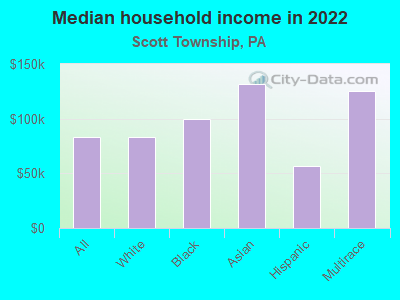 Median household income in 2022