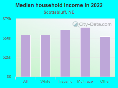 Median household income in 2022