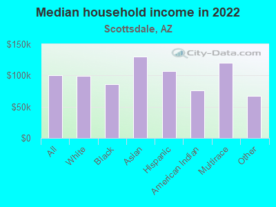 Median household income in 2022