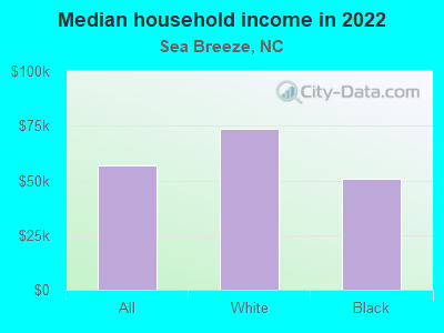 Median household income in 2022