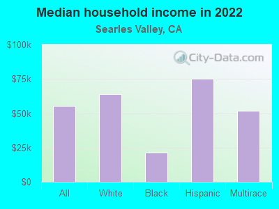 Median household income in 2022